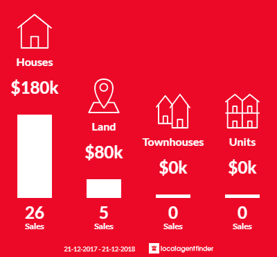 Average sales prices and volume of sales in Clermont, QLD 4721