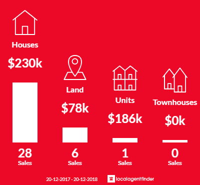 Average sales prices and volume of sales in Clifton, QLD 4361