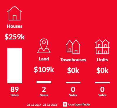 Average sales prices and volume of sales in Clinton, QLD 4680