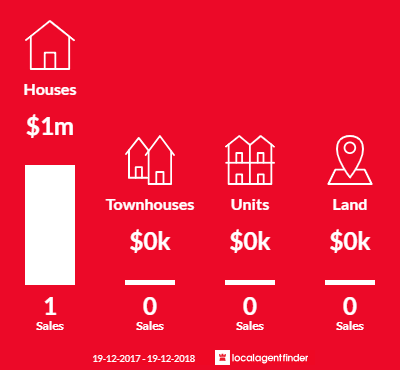 Average sales prices and volume of sales in Clothiers Creek, NSW 2484