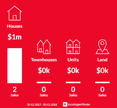 Average sales prices and volume of sales in Coasters Retreat, NSW 2108