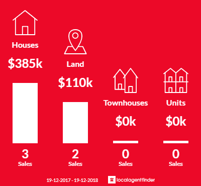 Average sales prices and volume of sales in Cobargo, NSW 2550