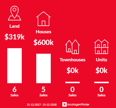 Average sales prices and volume of sales in Cockatoo Valley, SA 5351