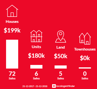 Average sales prices and volume of sales in Collie, WA 6225