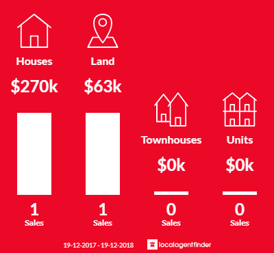 Average sales prices and volume of sales in Collingullie, NSW 2650