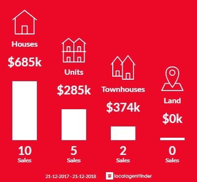 Average sales prices and volume of sales in Collinswood, SA 5081