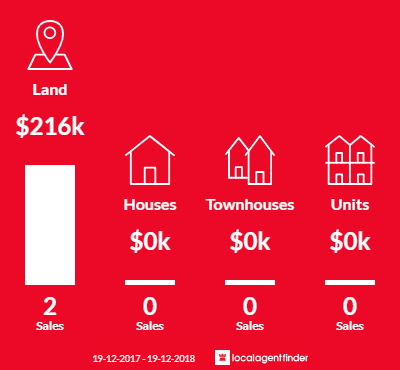 Average sales prices and volume of sales in Congarinni, NSW 2447