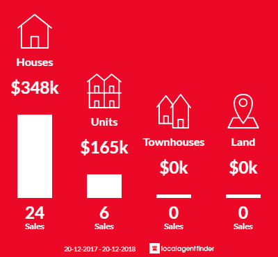 Average sales prices and volume of sales in Cooee Bay, QLD 4703