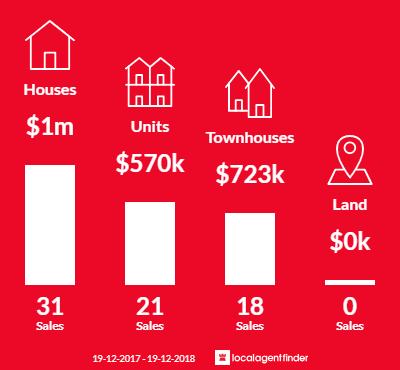 Average sales prices and volume of sales in Cooks Hill, NSW 2300