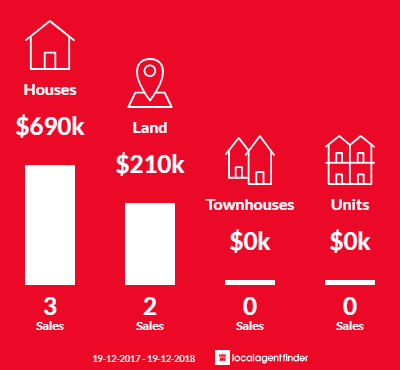 Average sales prices and volume of sales in Coolagolite, NSW 2550