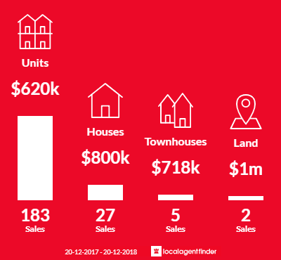 Average sales prices and volume of sales in Coolangatta, QLD 4225