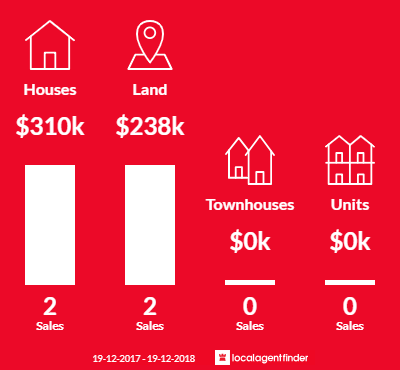 Average sales prices and volume of sales in Coolongolook, NSW 2423