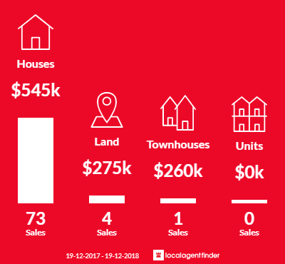 Average sales prices and volume of sales in Cooranbong, NSW 2265