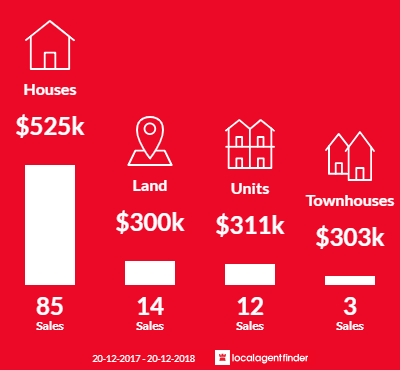 Average sales prices and volume of sales in Cooroy, QLD 4563