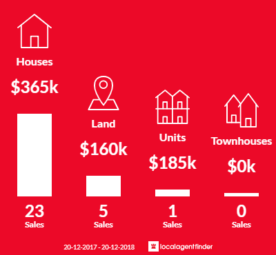 Average sales prices and volume of sales in Cooya Beach, QLD 4873