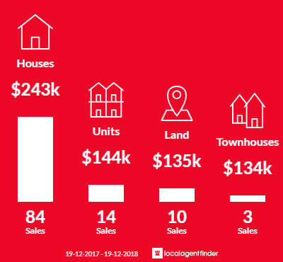 Average sales prices and volume of sales in Corowa, NSW 2646