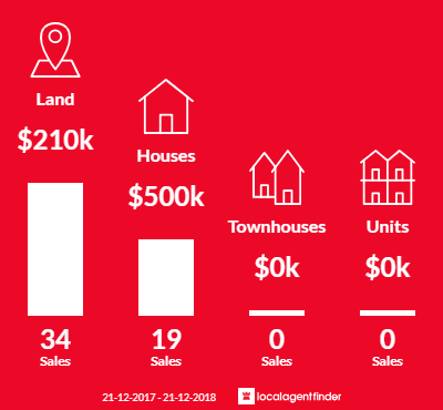 Average sales prices and volume of sales in Cowaramup, WA 6284