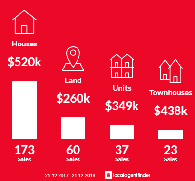 Average sales prices and volume of sales in Cowes, VIC 3922