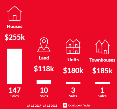 Average sales prices and volume of sales in Cowra, NSW 2794
