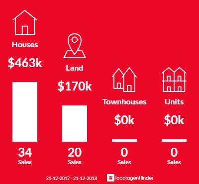Average sales prices and volume of sales in Craignish, QLD 4655