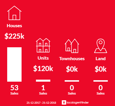 Average sales prices and volume of sales in Cranbrook, QLD 4814