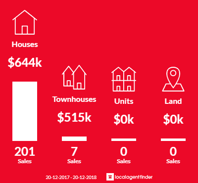 Average sales prices and volume of sales in Cranebrook, NSW 2749