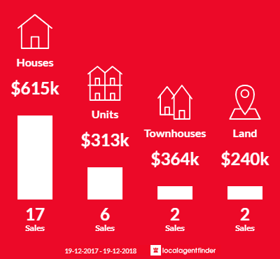 Average sales prices and volume of sales in Crescent Head, NSW 2440