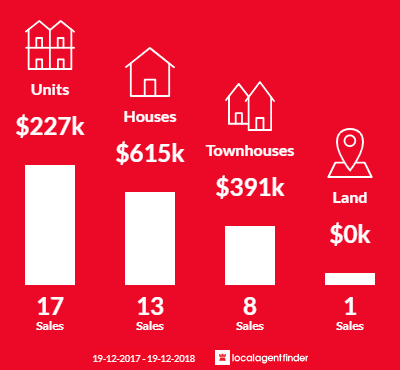 Average sales prices and volume of sales in Crestwood, NSW 2620