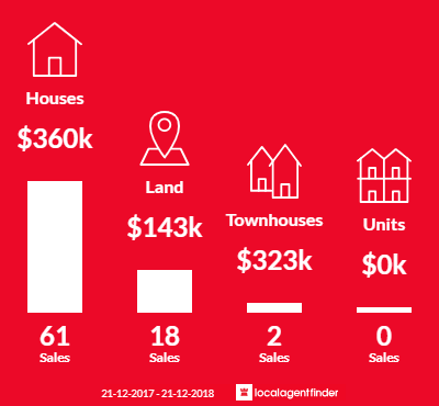 Average sales prices and volume of sales in Creswick, VIC 3363