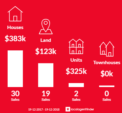 Average sales prices and volume of sales in Crookwell, NSW 2583