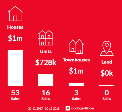 Average sales prices and volume of sales in Croydon, NSW 2132