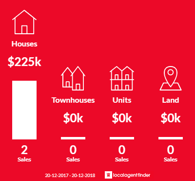 Average sales prices and volume of sales in Croydon, QLD 4871