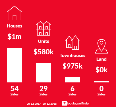 Average sales prices and volume of sales in Croydon Park, NSW 2133