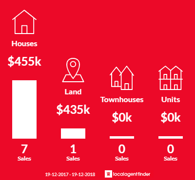Average sales prices and volume of sales in Cudgen, NSW 2487