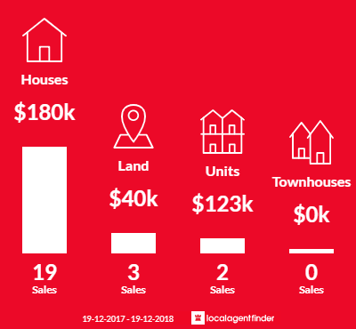 Average sales prices and volume of sales in Culcairn, NSW 2660