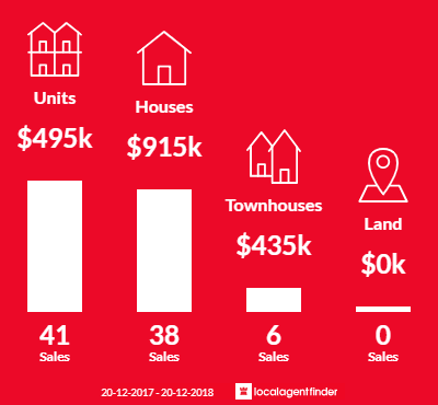 Average sales prices and volume of sales in Currumbin, QLD 4223