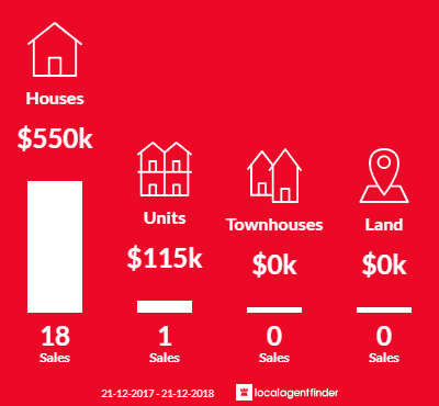 Average sales prices and volume of sales in Dampier, WA 6713
