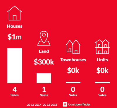 Average sales prices and volume of sales in Dangar Island, NSW 2083