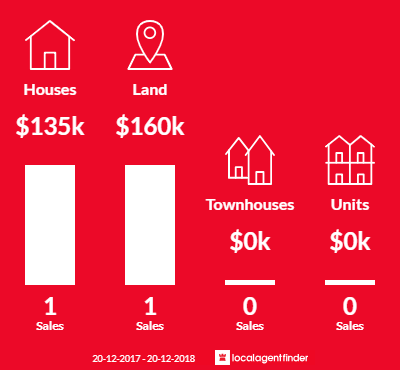 Average sales prices and volume of sales in Daradgee, QLD 4860