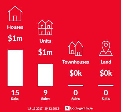 Average sales prices and volume of sales in Darlington, NSW 2008