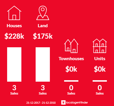 Average sales prices and volume of sales in Daveyston, SA 5355