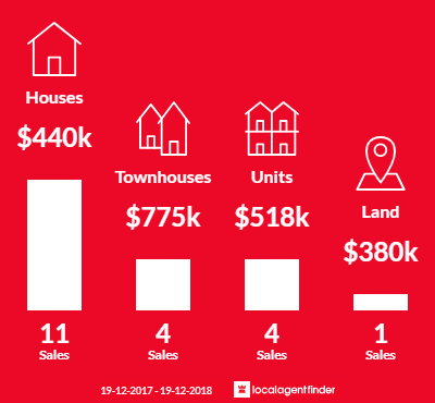 Average sales prices and volume of sales in Denhams Beach, NSW 2536