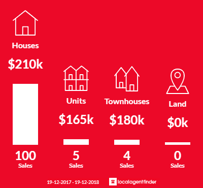 Average sales prices and volume of sales in Deniliquin, NSW 2710