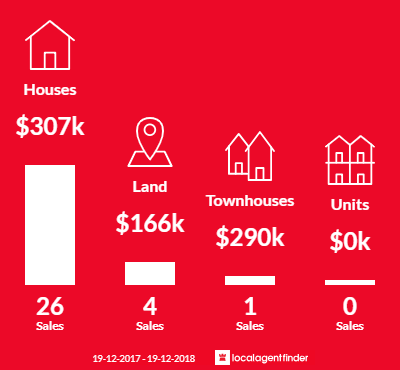 Average sales prices and volume of sales in Denman, NSW 2328