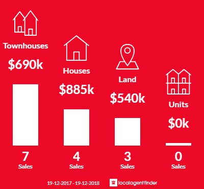 Average sales prices and volume of sales in Denman Prospect, ACT 2611