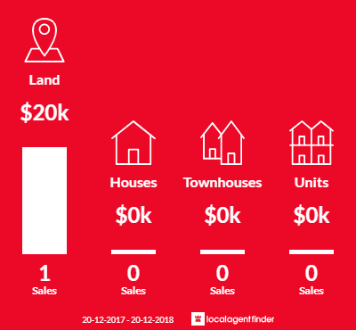 Average sales prices and volume of sales in Didcot, QLD 4621