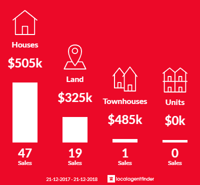 Average sales prices and volume of sales in Diggers Rest, VIC 3427