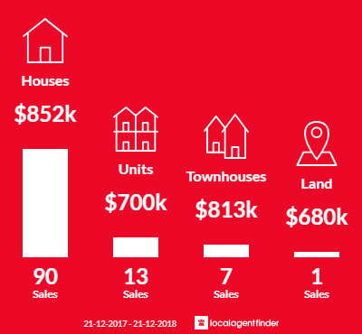 Average sales prices and volume of sales in Dingley Village, VIC 3172