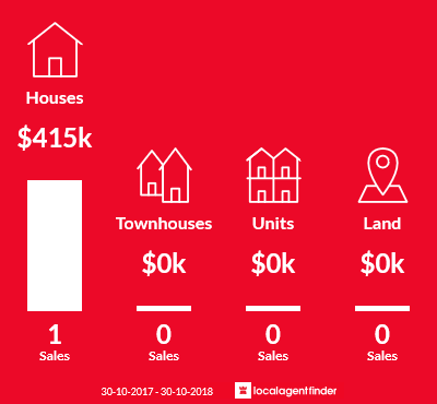 Average sales prices and volume of sales in Dixie, VIC 3265