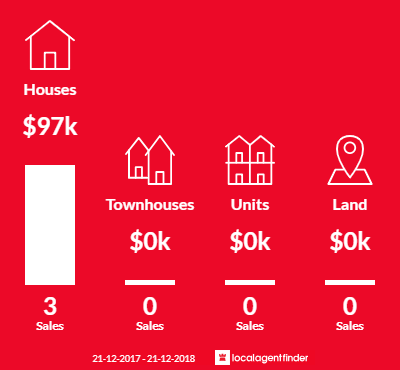 Average sales prices and volume of sales in Doctors Point, TAS 7304